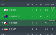 爱游戏-女足亚洲杯第一轮结束了所有比赛，最新积分榜如下！