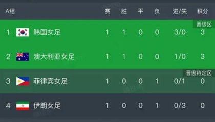 爱游戏-女足亚洲杯第一轮结束了所有比赛，最新积分榜如下！